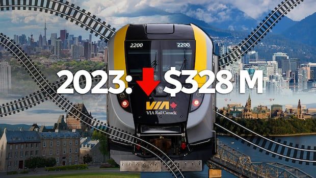 An edited picture with a Via Rail train in the middle of a collage of 4 cities, with the text "2023", an arrow pointing down and "$328m" overlayed.