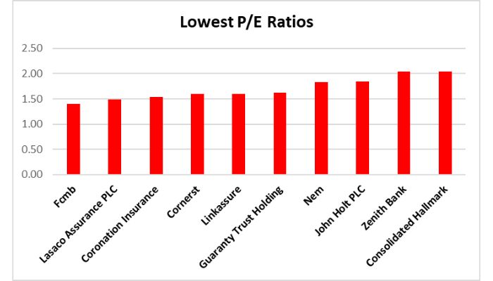 Spotlight on NGX’s undervalued stocks