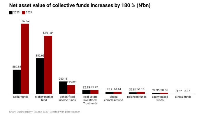 Dollar funds’ assets value nearly triple on naira devaluation