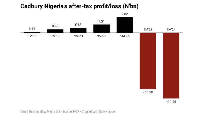 Cadbury Nigeria incurs N12bn loss on higher costs