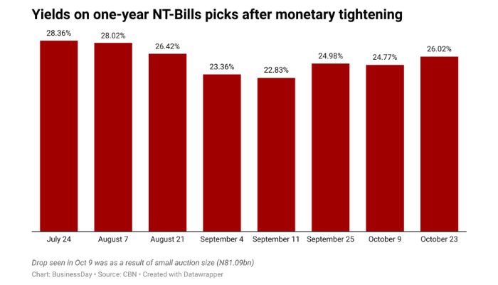 U.S. election in focus as CBN auctions N513bn T.Bills