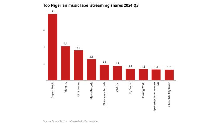 Dapper Music leads Nigeria’s music streaming market — Report