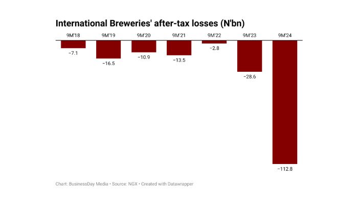 International Breweries’ loss widens to N113bn as costs rise