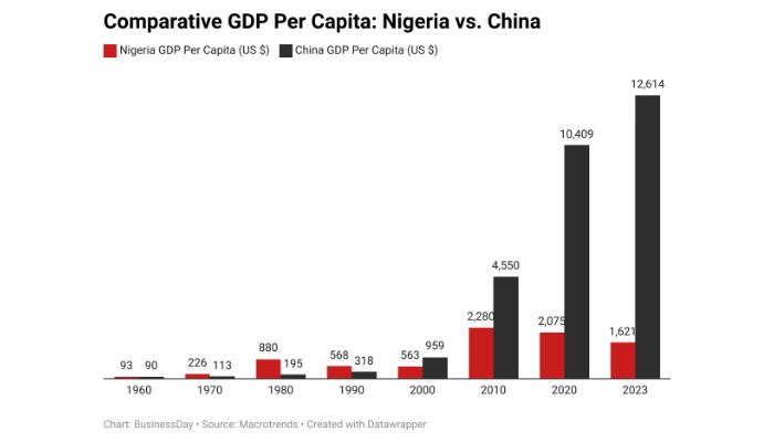 How Nigeria’s early economic lead over China was lost