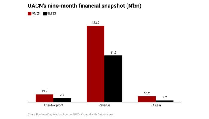 Five highlights from UAC’s nine-month financials