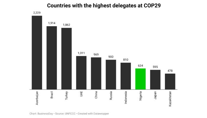 Nigeria’s COP29 delegation costs N866m