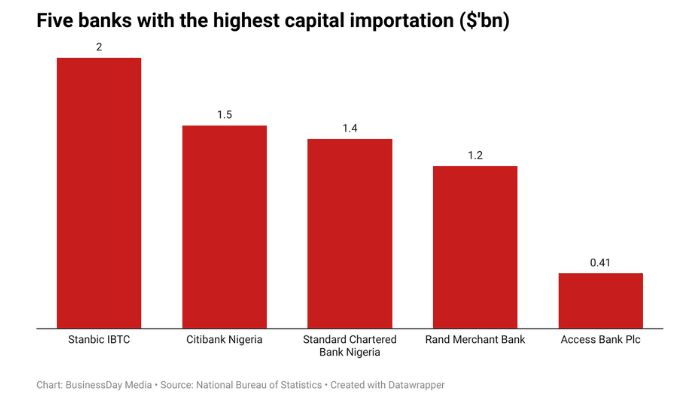 Nigerian banks attract $3.8bn capital inflows on returns