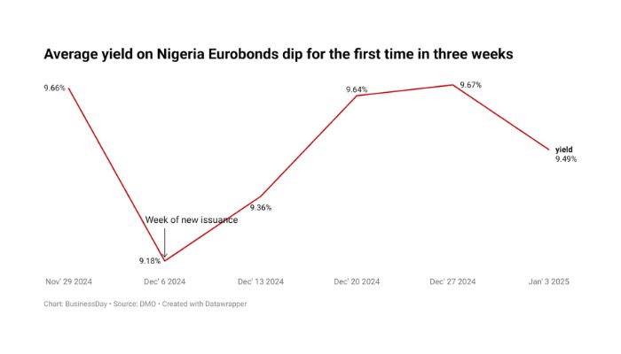 Nigeria Eurobond yields dip first time in 3wks as investor optimism rises