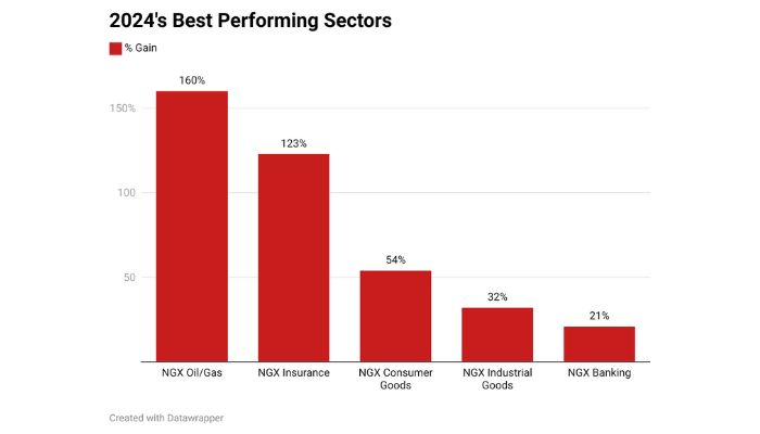 Oil & gas tops 2024 best performing sectors in NGX