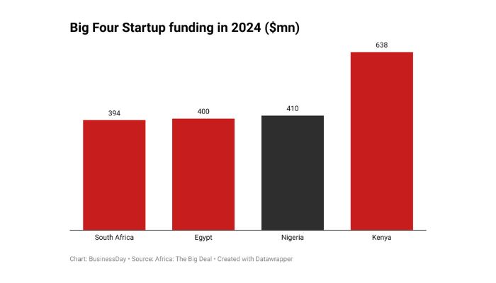 Investors pick Kenya over Nigeria as startup funding falls to $2.2bn