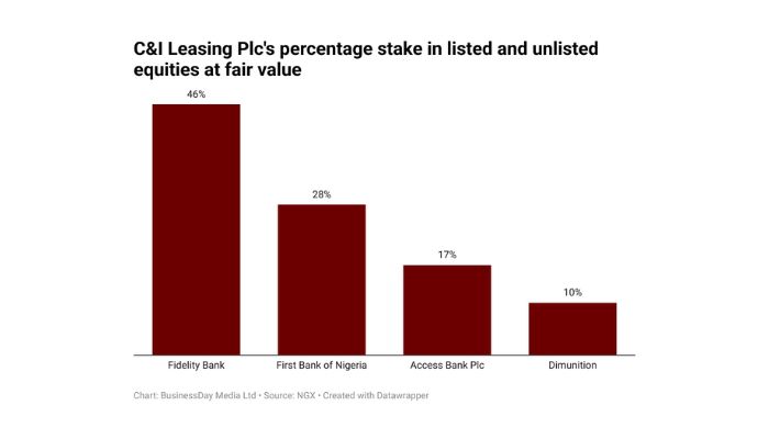 Fidelity, FBN own most equity stakes in C&I Leasing Plc