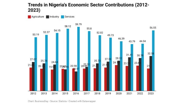 Nigeria’s non-oil sector could be the saving grace for naira’s value