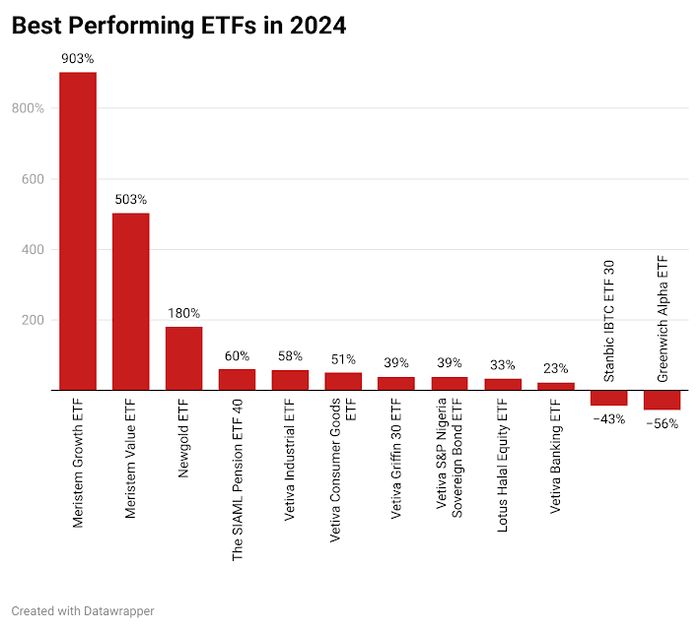 Here’re ETFs with best returns in 2024