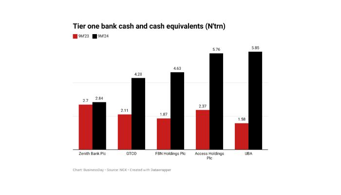 Big banks boost liquid assets as cash reserves jump 120%