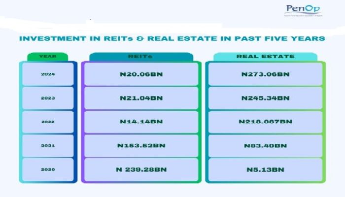 PFAs raise stake in real estate by N267bn in five years