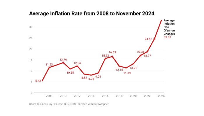 Will Nigerians feel projected inflation drop in their pockets?