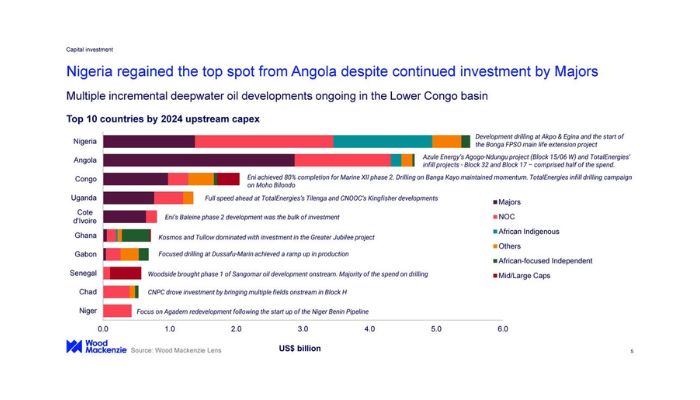 Nigeria overtakes Angola in African upstream capex