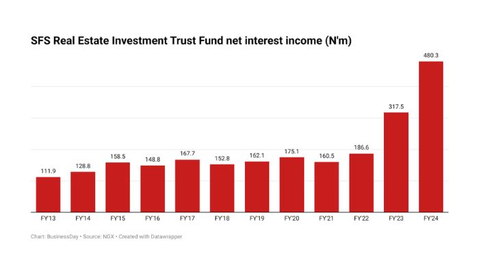 Net income of SFS REIT Fund hits 12-year high