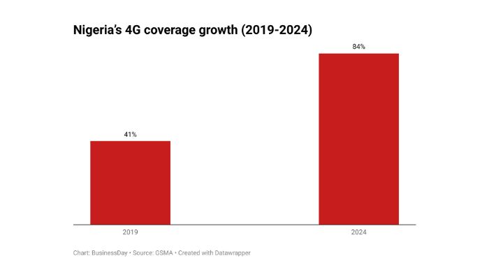 Nigeria’s 4G coverage grows to 84% in 2024