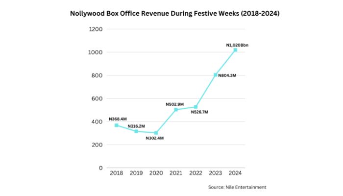 Did ‘Detty December’ bring box office billions?