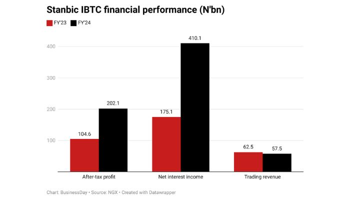 Here are four takeaways from Stanbic IBTC 2024 financials