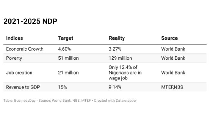 Nigeria’s development plan fails again plunging millions into deeper poverty