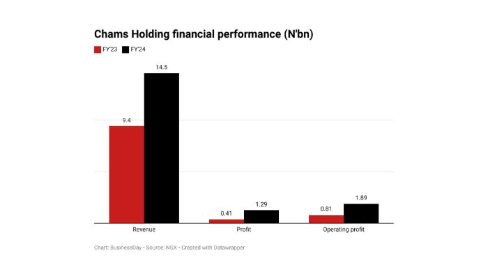 Chams Holding reports 218% profit surge on increased demand