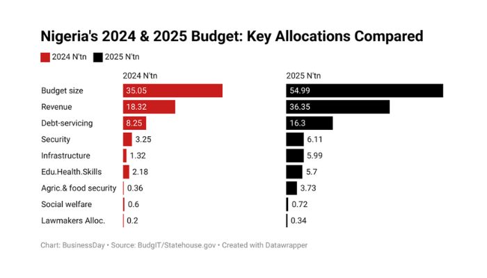 Nigeria 2025 budget analysis: ₦54.99 trillion plan faces revenue and debt risks