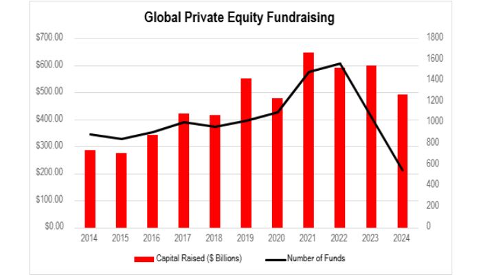 Global private equity slows to 5-year low amid shrinking capital