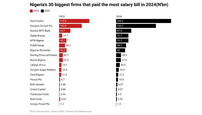 Nigeria’s 30 biggest firms seen raising salary bills to hedge inflation