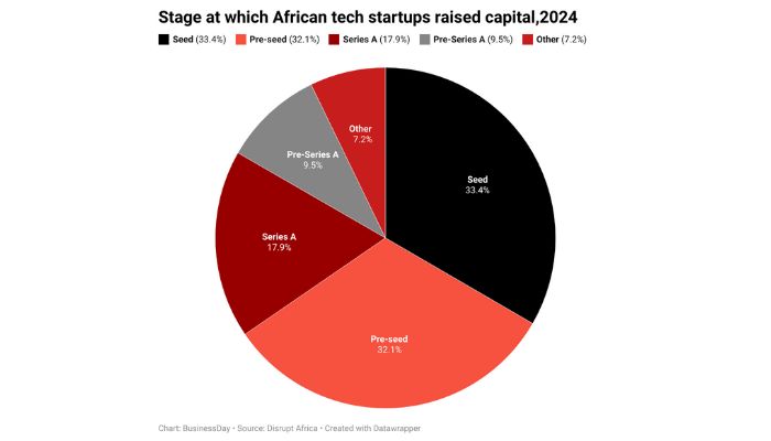 40% of funded startups are under five years old — Report