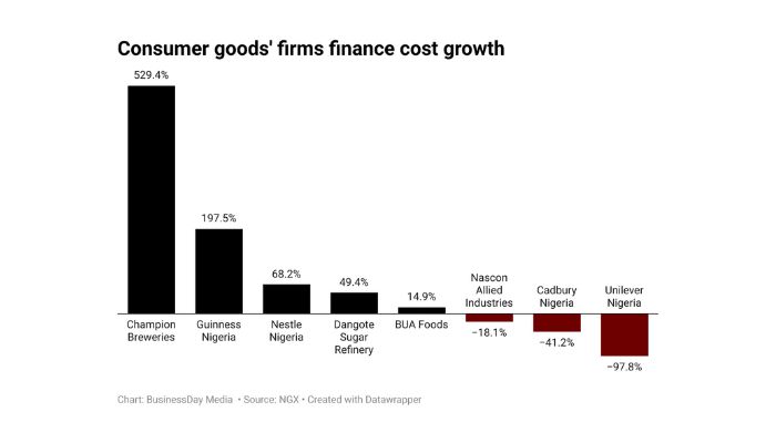 How finance cost impact Nigerian consumer goods firms