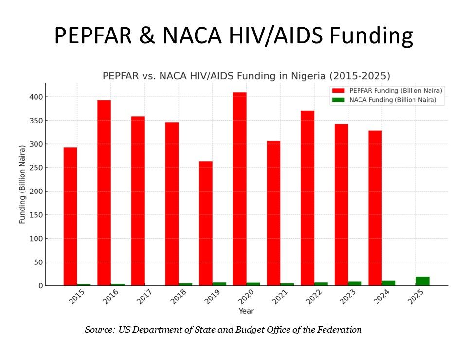 PEPFAR_vs_NACA_Funding