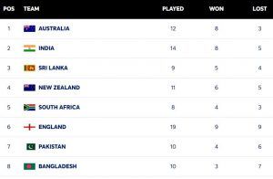 India lose top spot to Australia in WTC standings