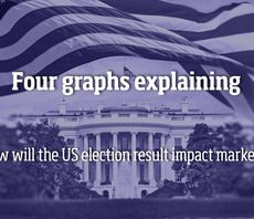 Four Graphs explaining how the results of the US election will impact markets