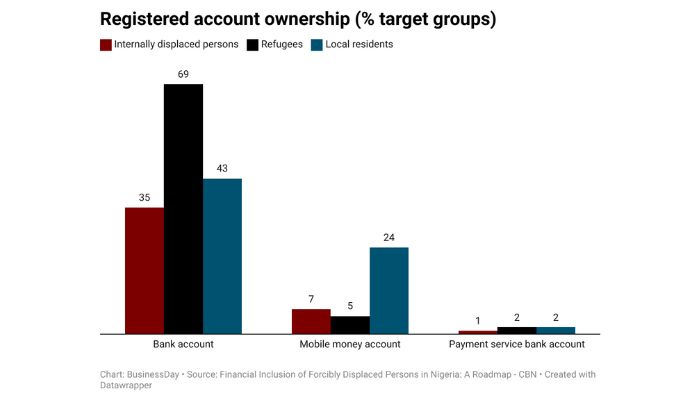 29% of displaced persons in Nigeria are financially excluded — Report