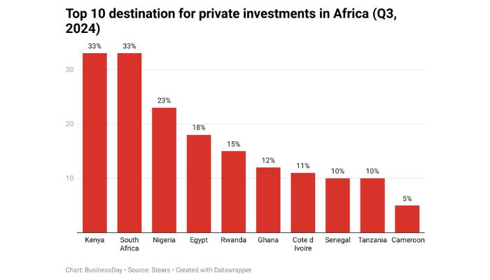 Investor appetite for South African, Kenyan markets grows as Nigeria lags