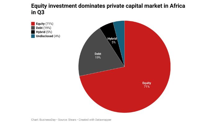 Investors favour equity over debt as private investment rises to $2.27bn