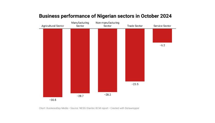 Here’s how Nigerian sectors performed in October 2024