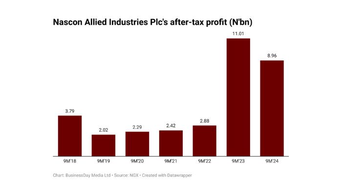 Nascon’s profit slumps to N8.9bn on operating loss