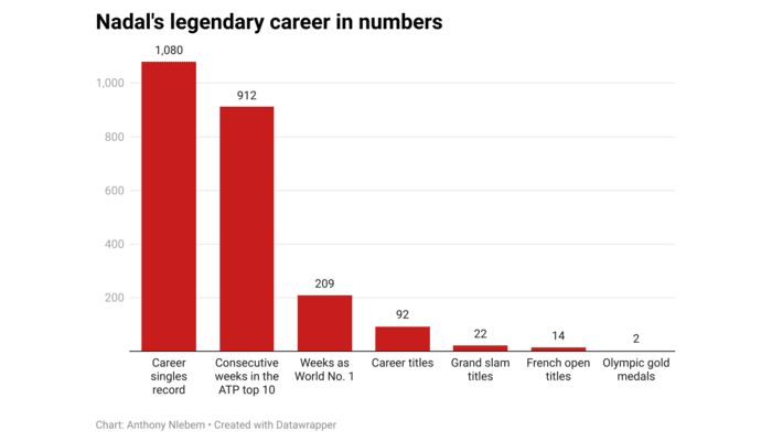 OrE4T-nadal-s-legendary-career-in-numbers (1) (1)