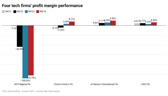 Listed tech firms’ profit margin rises by 7% in nine months