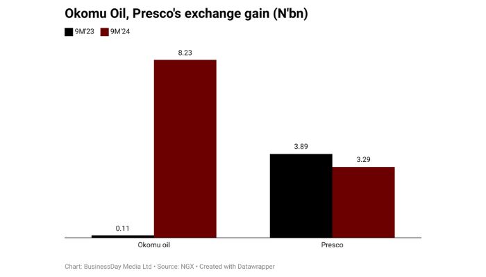 Okomu, Presco exchange gain almost triple despite weak Naira