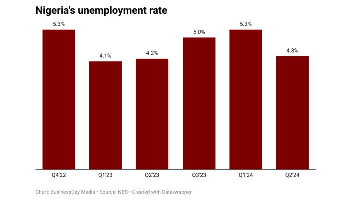 Nigeria’s unemployment slows to 4.3% in Q2 2024