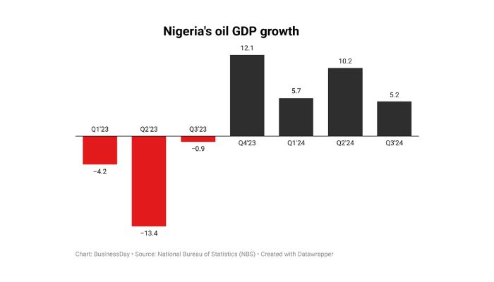 Nigeria’s oil GDP records slowest growth in 2024