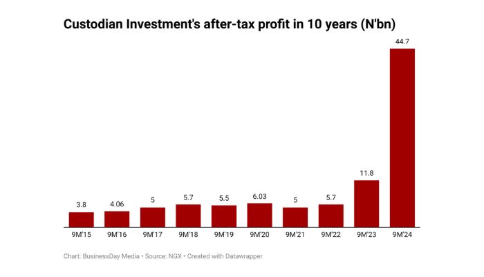 Custodian Investment’s profit hits 10-year high