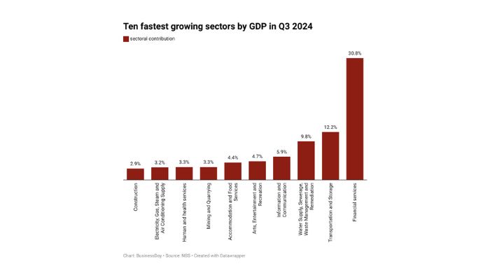 Here’re 10 fastest-growing sectors in Q3’24