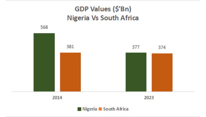 War of GDP Size: Nigeria returns to the battlefield