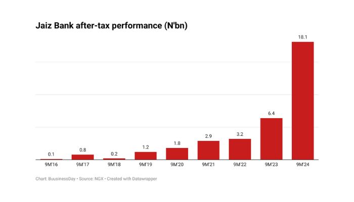 Jaiz Bank’s after-profit doubles to N18bn on investments