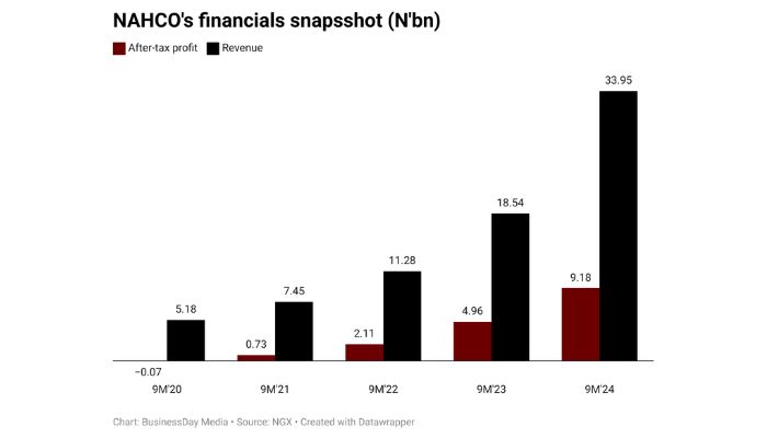 NAHCO’s after-tax profit surges 85% on finance income